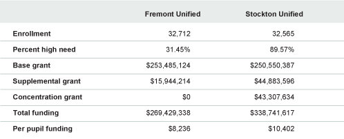 Table 1. LCFF Grants Can Vary Greatly Among Districts of Similar Size