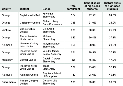 Table 2. Several Schools in Orange County Have Dramatically Larger Shares of High-Need Students than Their Districts