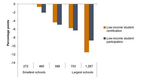 Figure 4. School Lunch Enrollment and Participation Among Low-Income Students is Higher in Smaller Schools