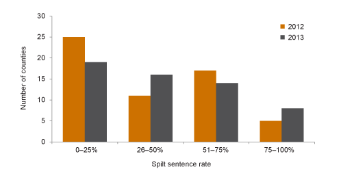 Split sentencing is uneven across counties