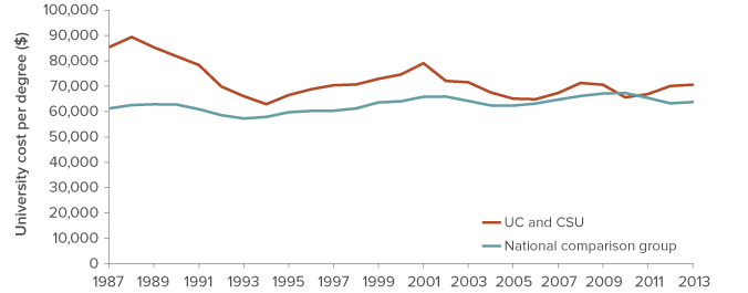 Figure 1. California's cost per degree has fallen over time