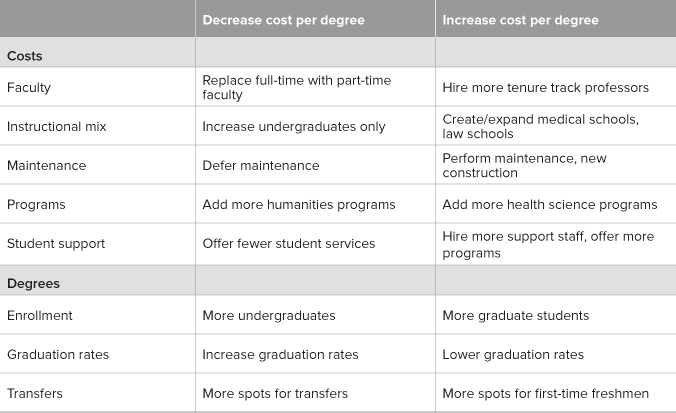 Table 1. Costs per degree can be affected by many elements