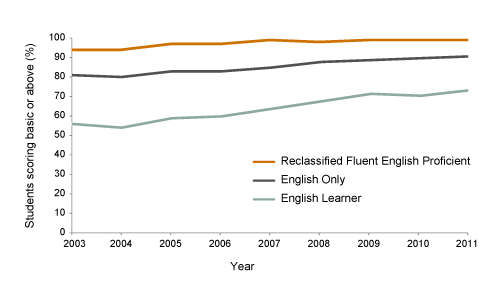 Figure 4: ELs Are Less Likely to Score Basic and above on the English Language Arts California standards test
