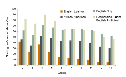 Figure 5: Until grade 7, reclassifed students are more likely to achieve CST scores of Proficient or above