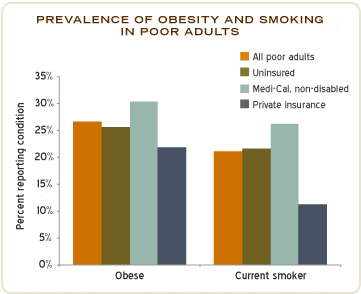 Featured Chart - Prevalence of Obesity and Smoking in Poor Adults