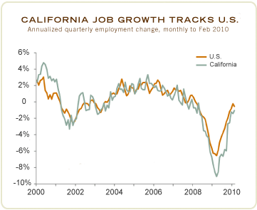 Featured Chart:  California Job Growth Tracks U.S.