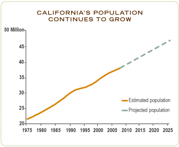Featured Chart:  California's Population Continues To Grow