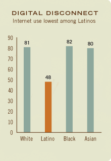 Digital Disconnect:  Internet use lowest among Latinos