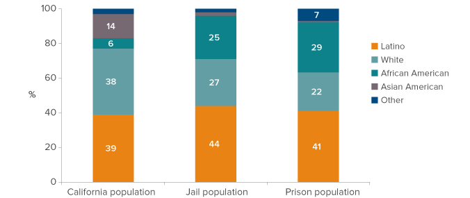 Figure 4. African Americans are disproportionately represented in California's jails and prisons