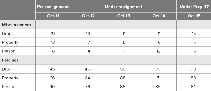 Table 2. Length of stay (in days) for misdemeanors decreased under realignment, then increased under Prop 47