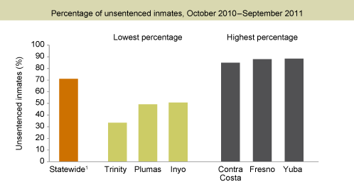Most Jail Inmates Are Unsentenced