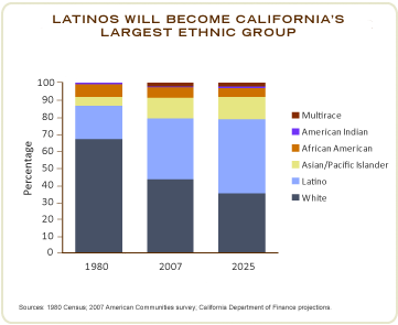 Featured Chart:  Latinos Will Become California's Largest Ethnic Group