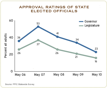 Feature Chart:  Approval Ratings of State Elected Officials