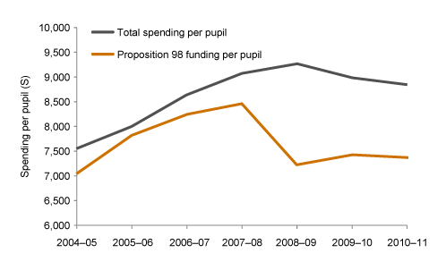 Proposition 98 Funding and Total Spending Per Pupil, 2004-2011