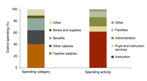 School District Spending can be Broken Down By Category or Activity
