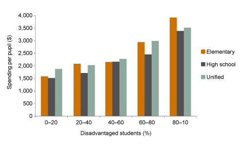 Governor Brown's Weighted Pupil Formula Would Mean Extra Funding For Districts With Many Disadvantaged Students