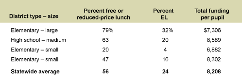Funding Varies Even Among Districts in the Same Zip Code