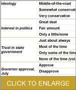 Table - Teh Age Gap in California Politics