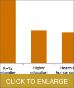 Figure - Most program areas would receive General Fund increases in 2013-14