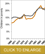 Child poverty rates in California have been similar