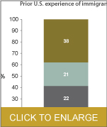 Prior U.S. experience of immigrants gaining legal permanent residency, 2003