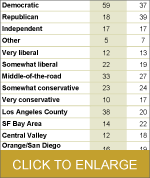 Table - Latino Likely Voters