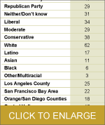 Table - Likely Voters