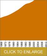 California has experienced rapid population growth