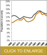 During the recession, the poverty rate in California increased more rapidly than