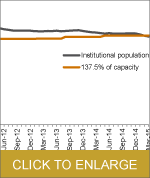 Three out of four male prisoners are nonwhite