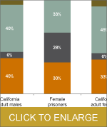 A growing majority of the total state prison population are...