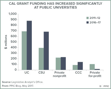 Figure: Cal grant funding has increased significantly at public univerisities