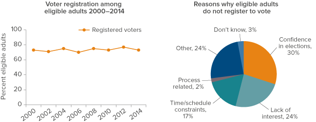 Figure 1: Voter registration