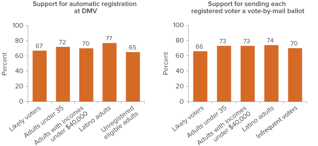 Figure 3: Measures to boost voter participation