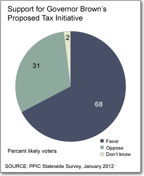 Governor Browns Proposed Tax Initiative K-12