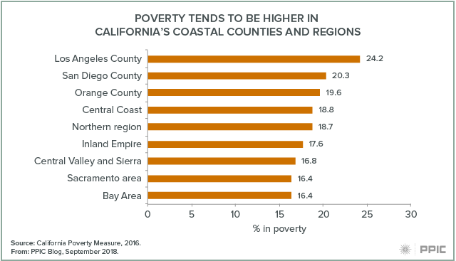Blog figure: Poverty tends to be higher in coastal counties and regions