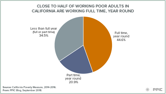 Blog figure: Close to half of working poor adults in California are working full time, year round