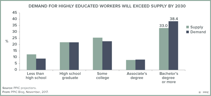 figure - Demand for Highly Educated Workers Will Exceed Supply by 2030