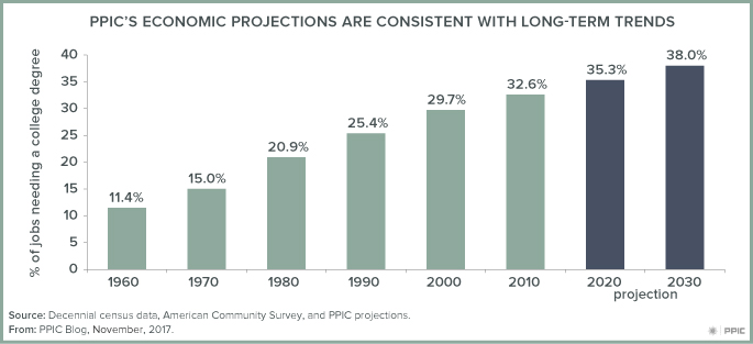figure - PPIC's Economic Projections Are Consistent with Long-term Trends