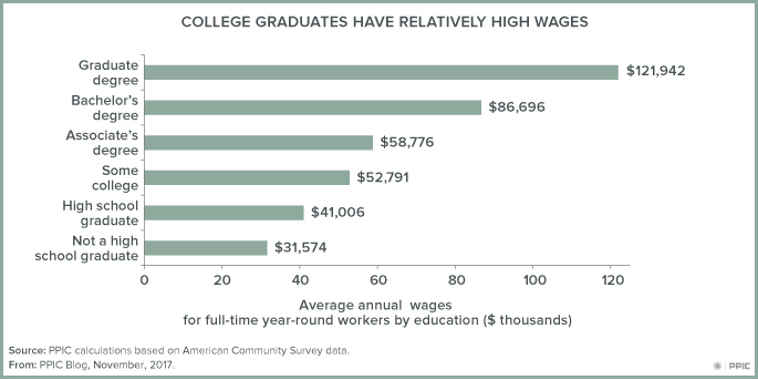 figure - College Graduates Have Relatively High Wages