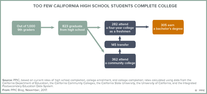 figure - Too Few California High School Students Complete College