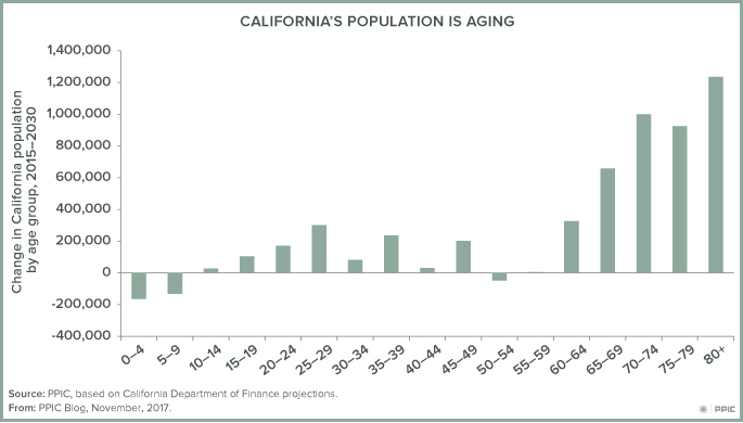 figure - California's Population Is Aging