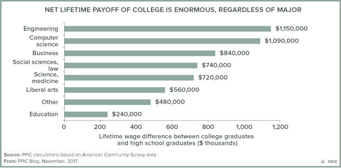 figure - Net Lifetime Payoff of College Is Enormous Regardless of Major