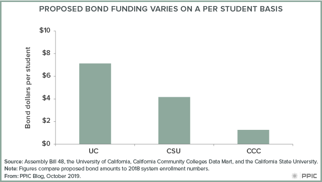 figure - Proposed Bond Funding Varies on a per Student Basis