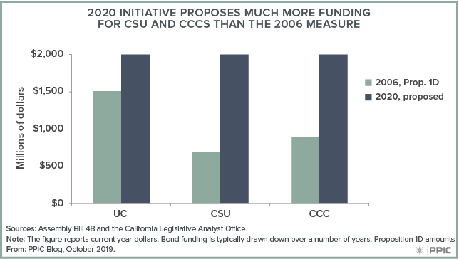 figure - 2020 Initiative Proposes Much More Funding for CSU and CCCs than the 2006 Measure