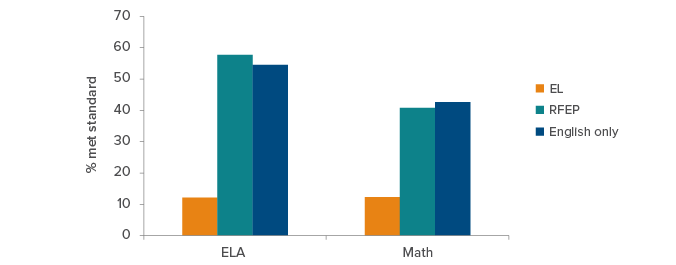Figure 5. Reclassified ELs are among the state's strongest performers