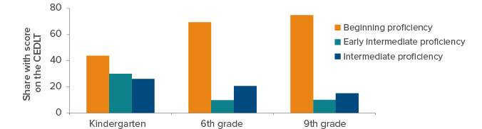 Figure 3. ELs enter California schools with varying levels of English proficiency