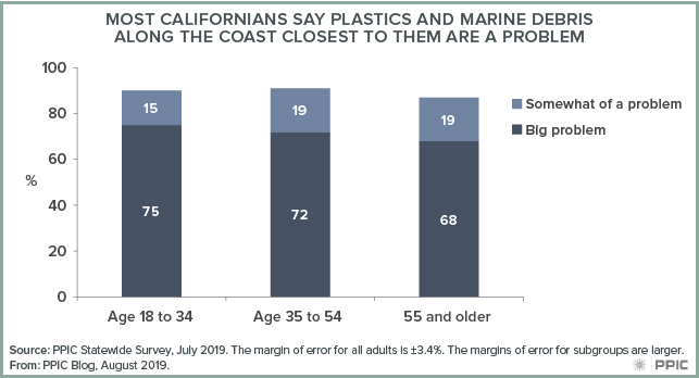 figure - Most Californians Say Plastic and Marine Debris along the Coast Closest to Them Are a Problem