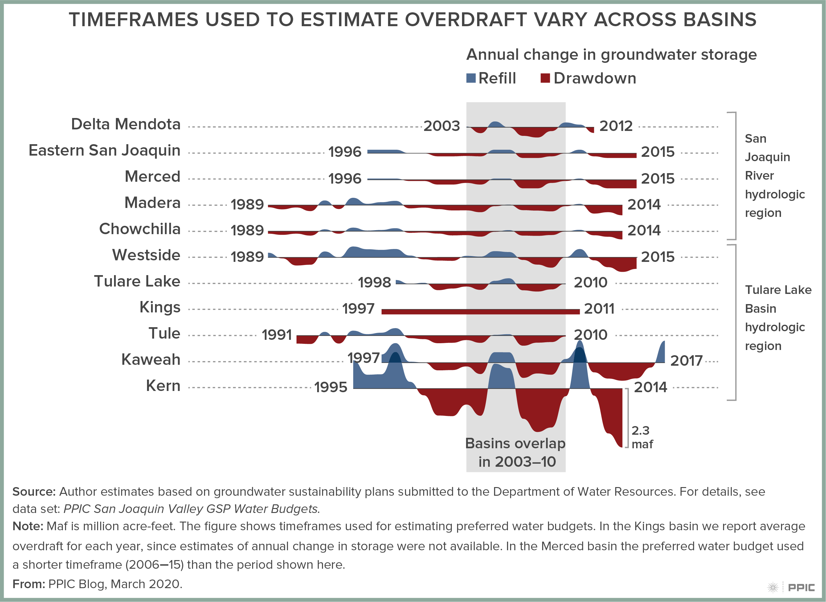 figure - Timeframes Used to Estimate Overdraft Vary across Basins