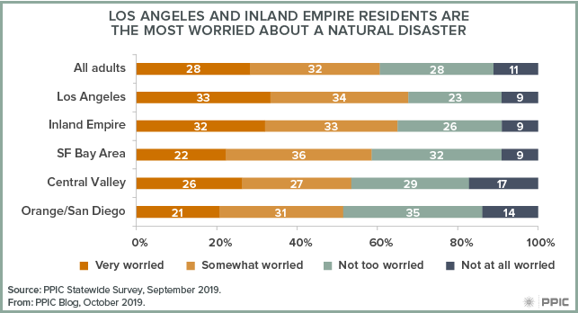 figure - Los Angeles and Inland Empire Residents Are the Most Worried about a Natural Disaster